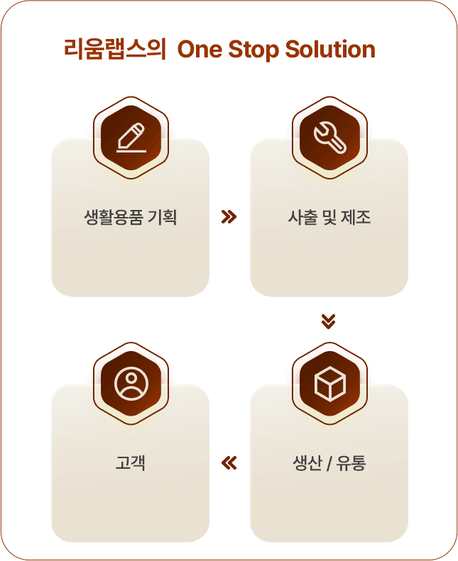 리움랩스의 One Stop Solution